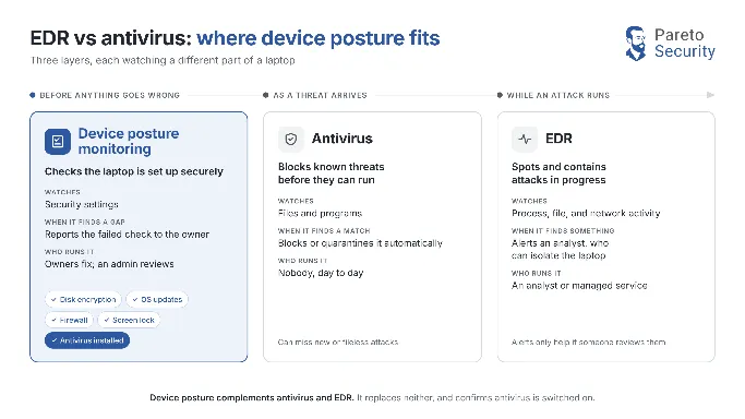 Diagram comparing device posture monitoring, antivirus, and EDR by what each watches and when each one acts